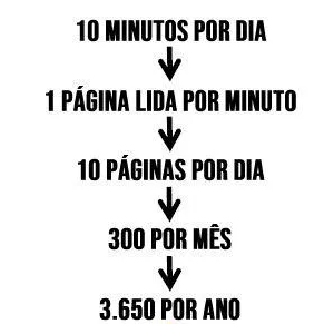 4 benefícios para tornar a leitura diária um hábito. Ao longo e médio prazo fazem muita diferença, principalmente na sua mentalidade.