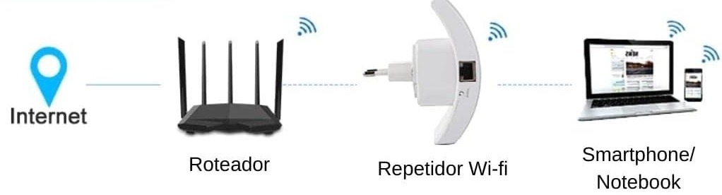 Extensor de Sinal Wi-Fi configurado em modo repetidor, para melhorar a coberta do sinal em lugares mais distantes.